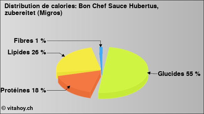 Calories: Bon Chef Sauce Hubertus, zubereitet (Migros) (diagramme, valeurs nutritives)