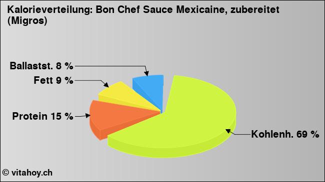 Kalorienverteilung: Bon Chef Sauce Mexicaine, zubereitet (Migros) (Grafik, Nährwerte)