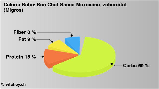 Calorie ratio: Bon Chef Sauce Mexicaine, zubereitet (Migros) (chart, nutrition data)