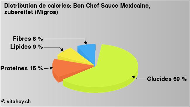 Calories: Bon Chef Sauce Mexicaine, zubereitet (Migros) (diagramme, valeurs nutritives)