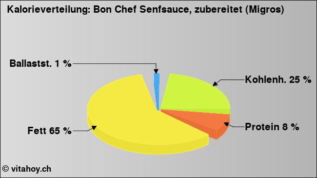 Kalorienverteilung: Bon Chef Senfsauce, zubereitet (Migros) (Grafik, Nährwerte)