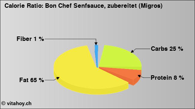 Calorie ratio: Bon Chef Senfsauce, zubereitet (Migros) (chart, nutrition data)