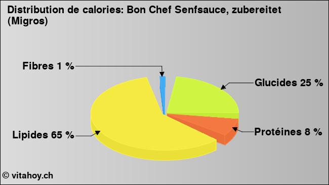 Calories: Bon Chef Senfsauce, zubereitet (Migros) (diagramme, valeurs nutritives)