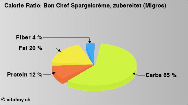 Calorie ratio: Bon Chef Spargelcrème, zubereitet (Migros) (chart, nutrition data)