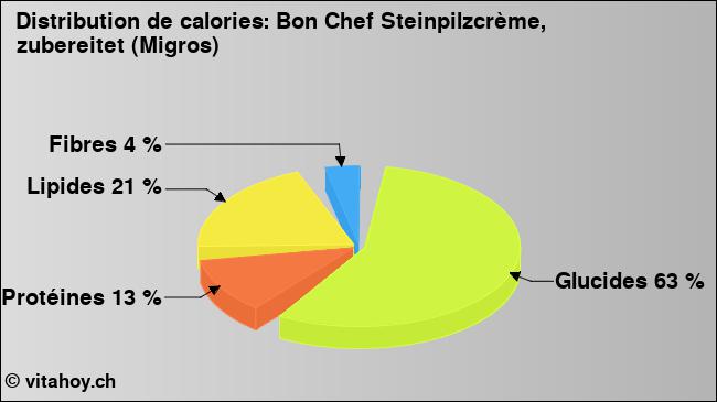 Calories: Bon Chef Steinpilzcrème, zubereitet (Migros) (diagramme, valeurs nutritives)