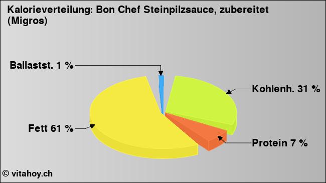 Kalorienverteilung: Bon Chef Steinpilzsauce, zubereitet (Migros) (Grafik, Nährwerte)