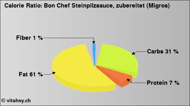 Calorie ratio: Bon Chef Steinpilzsauce, zubereitet (Migros) (chart, nutrition data)