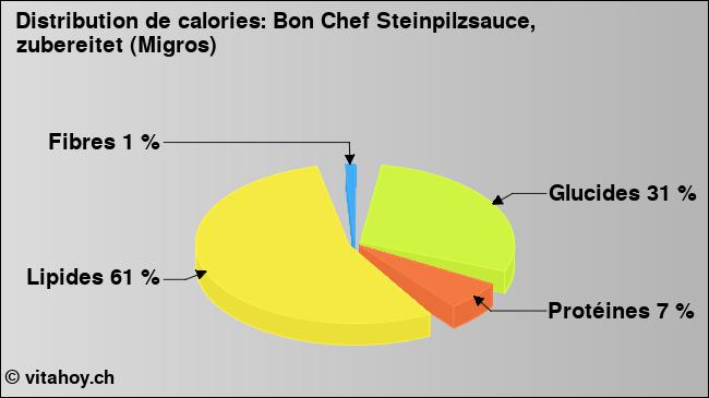 Calories: Bon Chef Steinpilzsauce, zubereitet (Migros) (diagramme, valeurs nutritives)