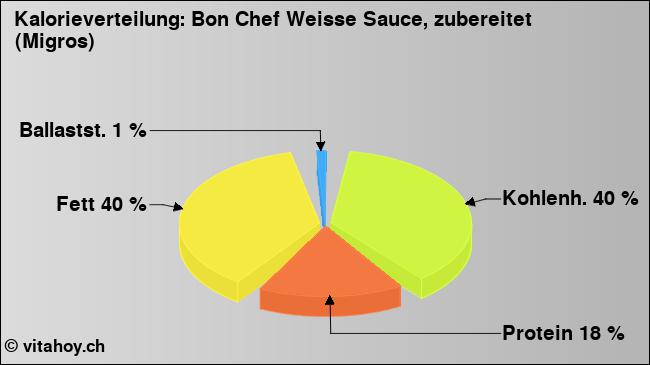 Kalorienverteilung: Bon Chef Weisse Sauce, zubereitet (Migros) (Grafik, Nährwerte)