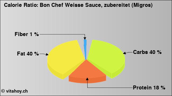 Calorie ratio: Bon Chef Weisse Sauce, zubereitet (Migros) (chart, nutrition data)