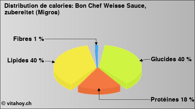 Calories: Bon Chef Weisse Sauce, zubereitet (Migros) (diagramme, valeurs nutritives)