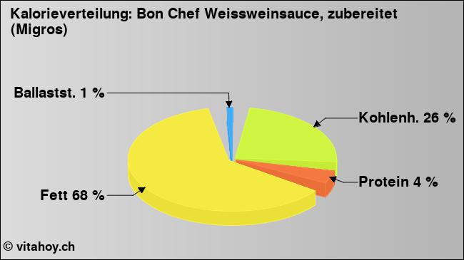 Kalorienverteilung: Bon Chef Weissweinsauce, zubereitet (Migros) (Grafik, Nährwerte)