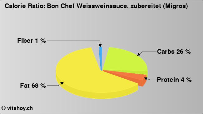 Calorie ratio: Bon Chef Weissweinsauce, zubereitet (Migros) (chart, nutrition data)