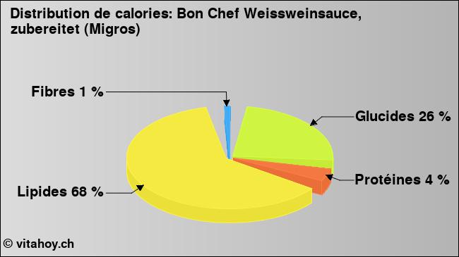 Calories: Bon Chef Weissweinsauce, zubereitet (Migros) (diagramme, valeurs nutritives)