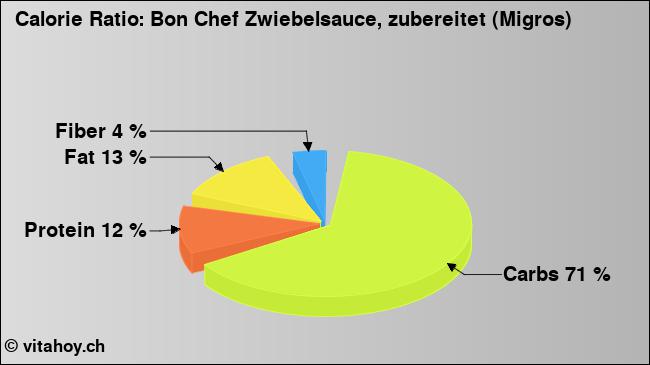 Calorie ratio: Bon Chef Zwiebelsauce, zubereitet (Migros) (chart, nutrition data)