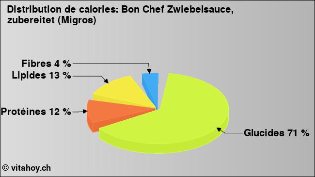 Calories: Bon Chef Zwiebelsauce, zubereitet (Migros) (diagramme, valeurs nutritives)