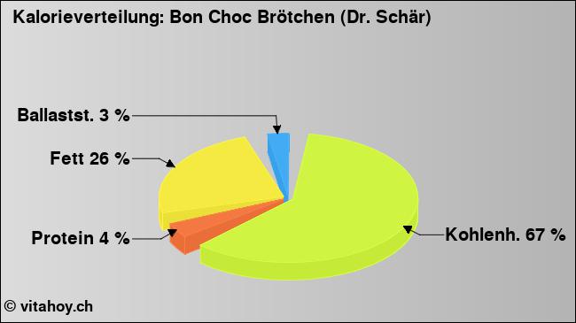 Kalorienverteilung: Bon Choc Brötchen (Dr. Schär) (Grafik, Nährwerte)