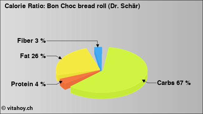 Calorie ratio: Bon Choc bread roll (Dr. Schär) (chart, nutrition data)
