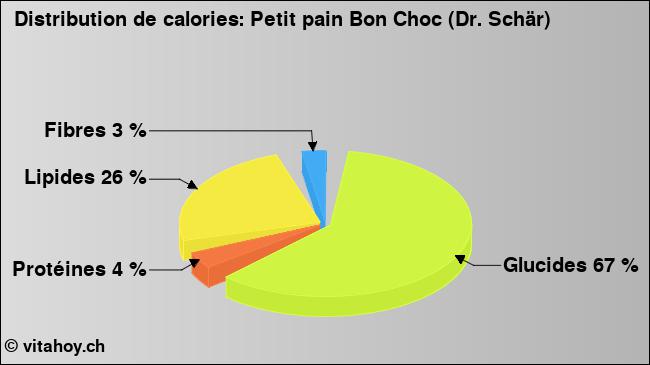 Calories: Petit pain Bon Choc (Dr. Schär) (diagramme, valeurs nutritives)