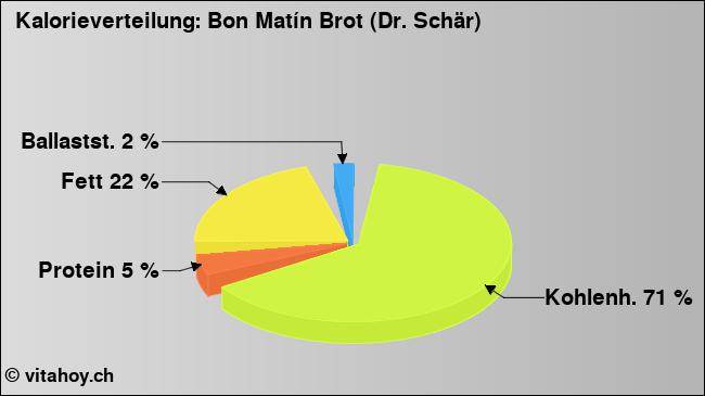 Kalorienverteilung: Bon Matín Brot (Dr. Schär) (Grafik, Nährwerte)