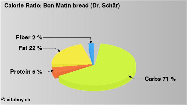 Calorie ratio: Bon Matín bread (Dr. Schär) (chart, nutrition data)