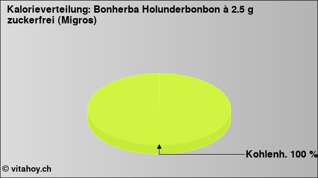 Kalorienverteilung: Bonherba Holunderbonbon à 2.5 g zuckerfrei (Migros) (Grafik, Nährwerte)