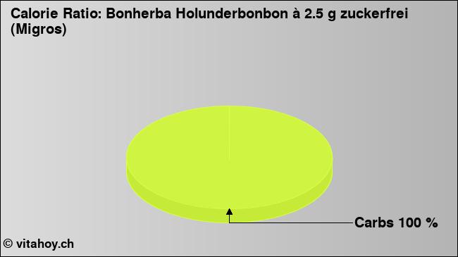 Calorie ratio: Bonherba Holunderbonbon à 2.5 g zuckerfrei (Migros) (chart, nutrition data)