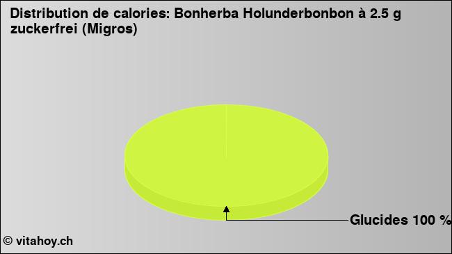 Calories: Bonherba Holunderbonbon à 2.5 g zuckerfrei (Migros) (diagramme, valeurs nutritives)