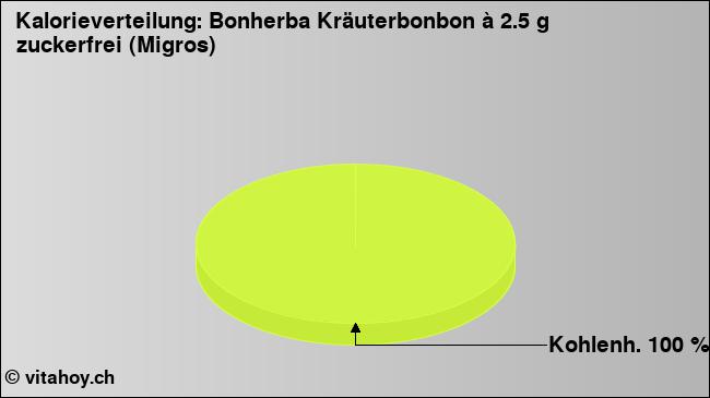 Kalorienverteilung: Bonherba Kräuterbonbon à 2.5 g zuckerfrei (Migros) (Grafik, Nährwerte)