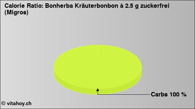 Calorie ratio: Bonherba Kräuterbonbon à 2.5 g zuckerfrei (Migros) (chart, nutrition data)