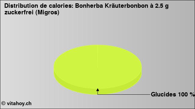 Calories: Bonherba Kräuterbonbon à 2.5 g zuckerfrei (Migros) (diagramme, valeurs nutritives)