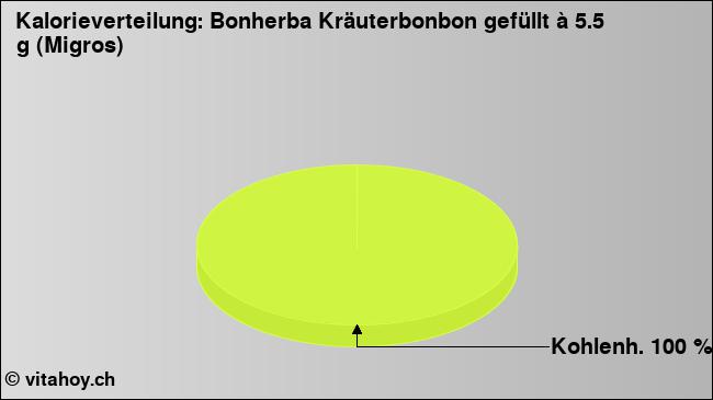 Kalorienverteilung: Bonherba Kräuterbonbon gefüllt à 5.5 g (Migros) (Grafik, Nährwerte)
