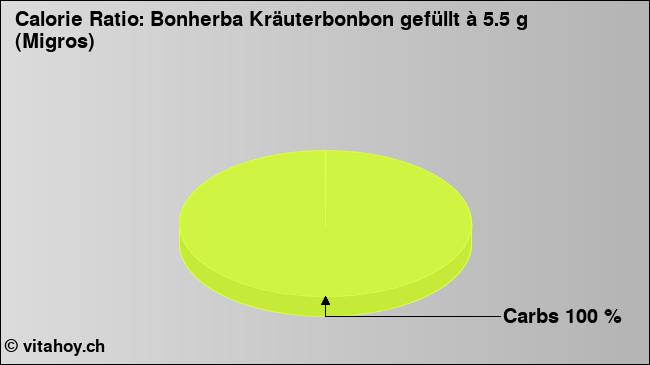Calorie ratio: Bonherba Kräuterbonbon gefüllt à 5.5 g (Migros) (chart, nutrition data)