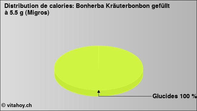 Calories: Bonherba Kräuterbonbon gefüllt à 5.5 g (Migros) (diagramme, valeurs nutritives)