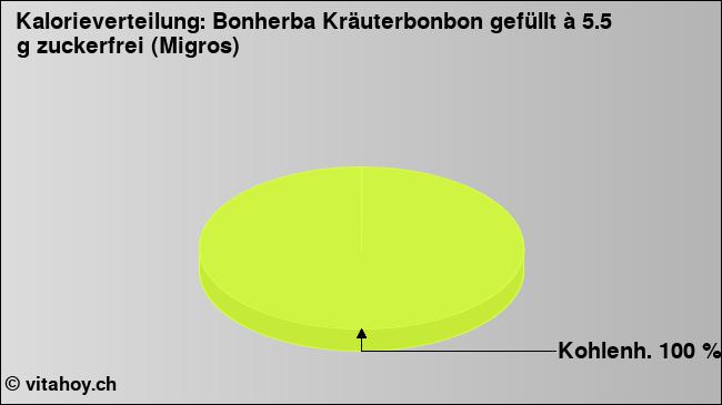 Kalorienverteilung: Bonherba Kräuterbonbon gefüllt à 5.5 g zuckerfrei (Migros) (Grafik, Nährwerte)