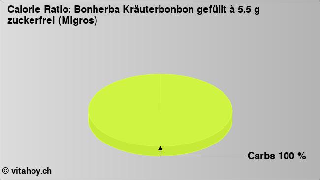 Calorie ratio: Bonherba Kräuterbonbon gefüllt à 5.5 g zuckerfrei (Migros) (chart, nutrition data)