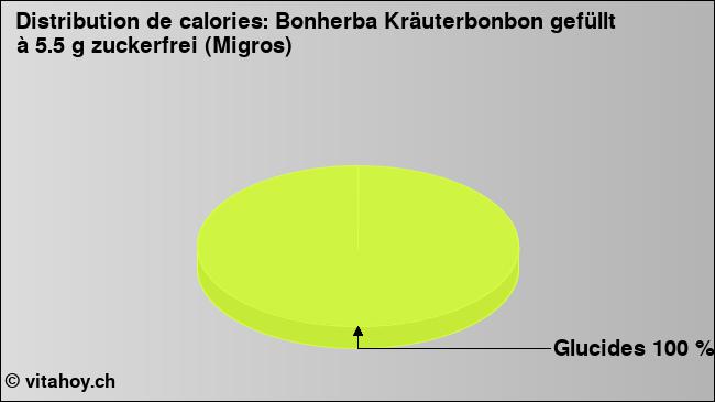 Calories: Bonherba Kräuterbonbon gefüllt à 5.5 g zuckerfrei (Migros) (diagramme, valeurs nutritives)