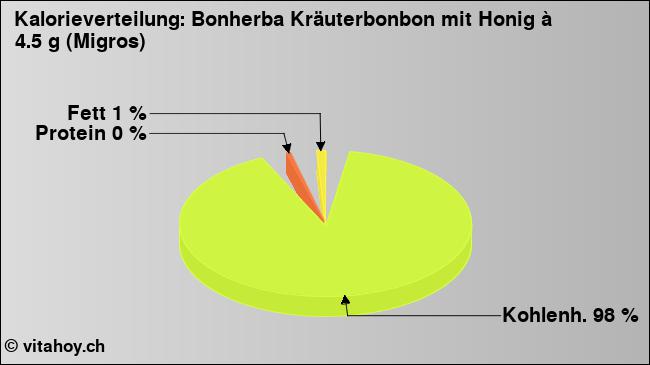 Kalorienverteilung: Bonherba Kräuterbonbon mit Honig à 4.5 g (Migros) (Grafik, Nährwerte)