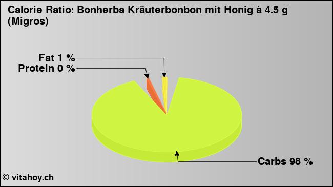 Calorie ratio: Bonherba Kräuterbonbon mit Honig à 4.5 g (Migros) (chart, nutrition data)