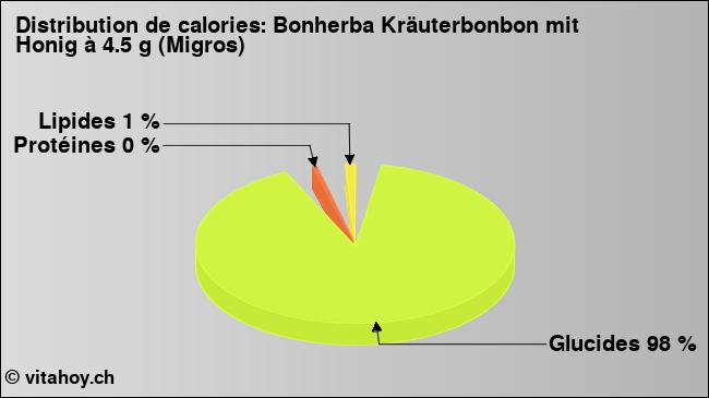 Calories: Bonherba Kräuterbonbon mit Honig à 4.5 g (Migros) (diagramme, valeurs nutritives)