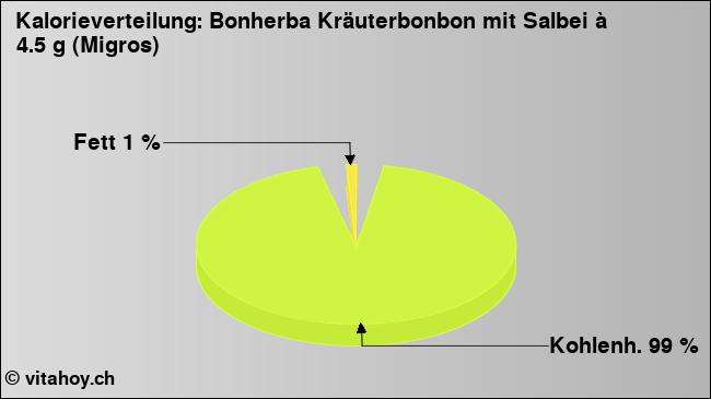 Kalorienverteilung: Bonherba Kräuterbonbon mit Salbei à 4.5 g (Migros) (Grafik, Nährwerte)