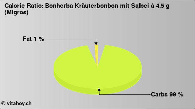 Calorie ratio: Bonherba Kräuterbonbon mit Salbei à 4.5 g (Migros) (chart, nutrition data)