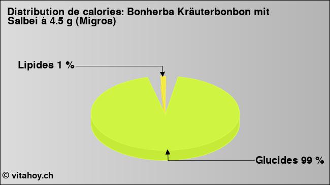 Calories: Bonherba Kräuterbonbon mit Salbei à 4.5 g (Migros) (diagramme, valeurs nutritives)