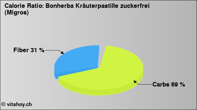 Calorie ratio: Bonherba Kräuterpastille zuckerfrei (Migros) (chart, nutrition data)