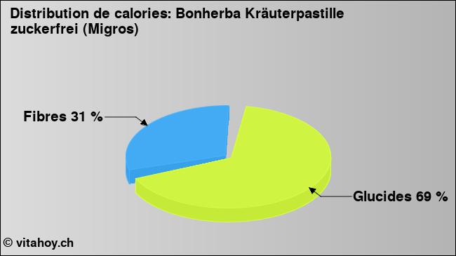 Calories: Bonherba Kräuterpastille zuckerfrei (Migros) (diagramme, valeurs nutritives)