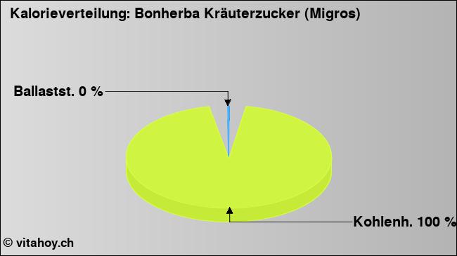 Kalorienverteilung: Bonherba Kräuterzucker (Migros) (Grafik, Nährwerte)