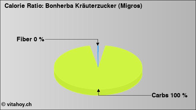 Calorie ratio: Bonherba Kräuterzucker (Migros) (chart, nutrition data)
