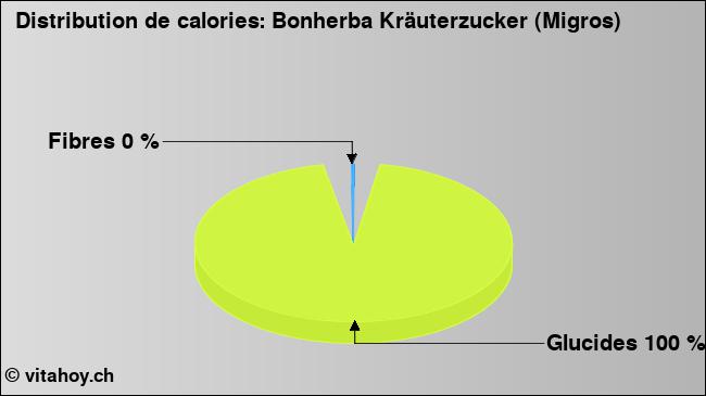 Calories: Bonherba Kräuterzucker (Migros) (diagramme, valeurs nutritives)