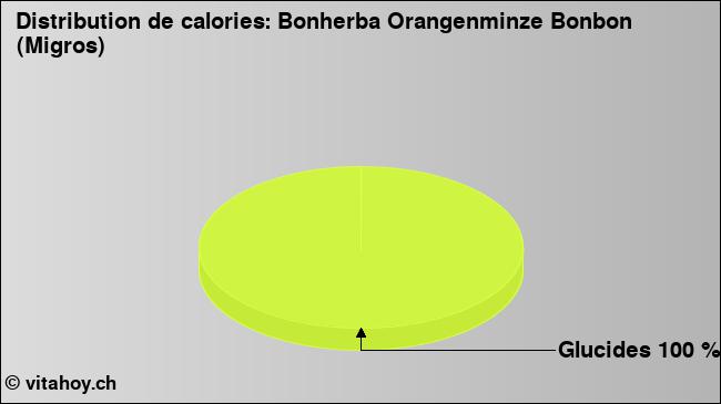 Calories: Bonherba Orangenminze Bonbon (Migros) (diagramme, valeurs nutritives)