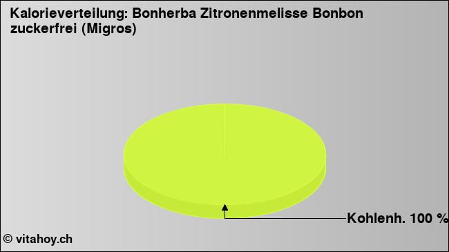 Kalorienverteilung: Bonherba Zitronenmelisse Bonbon zuckerfrei (Migros) (Grafik, Nährwerte)